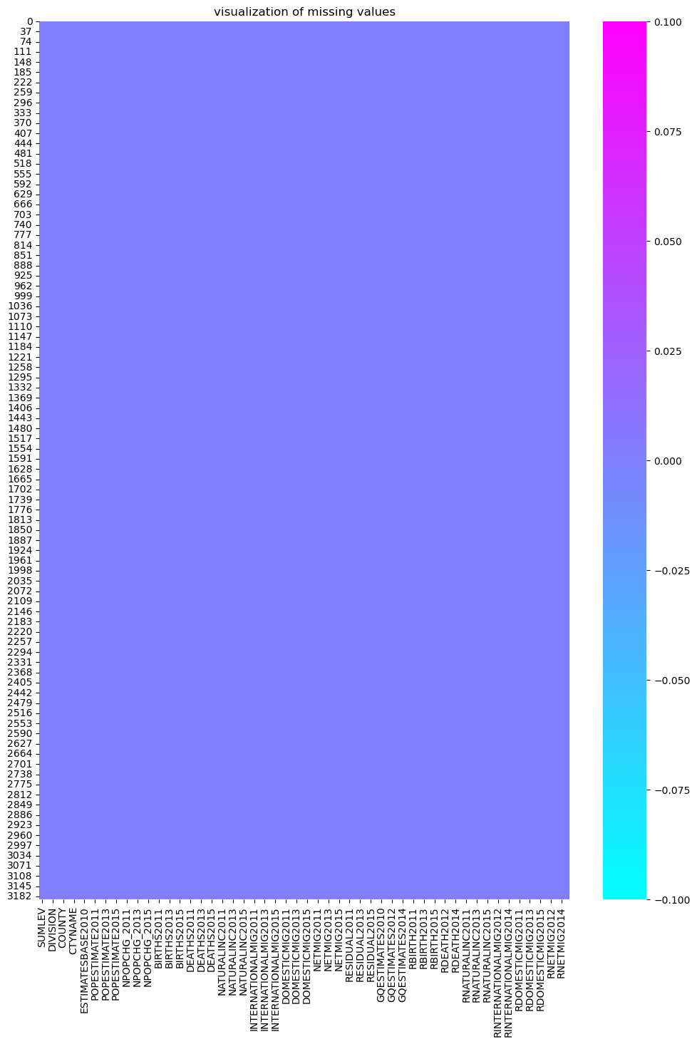Heatmap of Missing Values (no missing values)